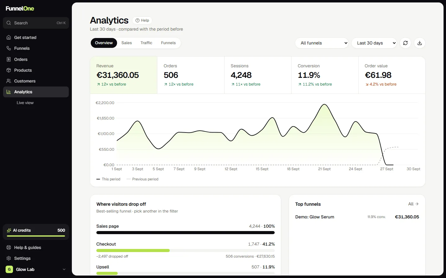 FunnelOne analytics: Revenue, conversion and order value, and exactly where visitors drop off.